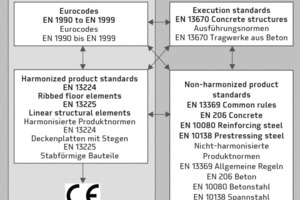  Übersicht über das System der Produkt- und Bezugsnormen a) in Europa, b) in Deutschland<br /> 