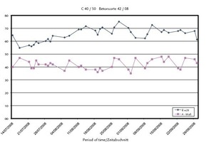  Fig. 4 Compressive strength of the grade C 40/50 concrete 42/08 concrete grey.  