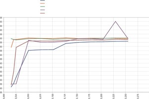  Fig. 3 Wave speed (m/s) on the y-axis vs contact pressure (MPa) on the x-axis for the automatic picks. 