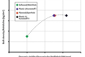  Fig. 7 Determination of the correlation between the measured rigidity of the production board and the anticipated compaction effect (bulk density) for identical machine settings. 