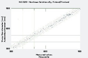  Vergleich gemessener Ausbreitdurchmesser mit den im nichtlinearen Modell prognostizierten Werten 