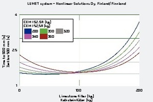  <div class="bildtext">Wirkung von Kalksteinfüller auf die Zeit bis 500 mm wie im nichtlinearen ­Modell prognostiziert, dargestellt für unterschiedliche Mengen eines Zements; andere unabhängige Variablen konstant</div> 