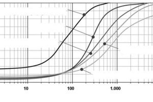  → 1 Frequency distributions of infiltration rates documented for commonly used pavement types  