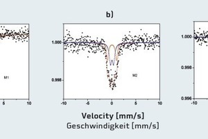  6 Mössbauer spectra of: M1-OPC-FA-CH (anhydrous), ­M2- OPC-FA-CH hydrated 28 days and M3- OPC-FA-CH hydrated 28 days in the presence of 0.5 wt% SP 