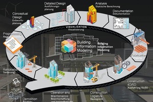  Über das fachübergreifende BIM-Modell lässt sich die gesamte Prozesskette abbilden – von der Erstellung über die Ausführung und Nutzung bis zum Rückbau von Bauwerken  