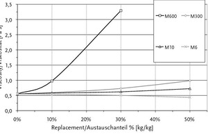  Fig. 3 Viscosity vs. replacement level (a) and relative strength loss vs. replacement (b). 