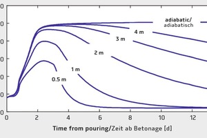  Berechnete Temperaturentwicklung im Bauteil für SVB (links) und Normalbeton mit Portlandzement (rechts) bei verschiedenen Bauteildicken 