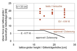  Fig. 6 Ultimate shear forces in the tests [6] and comparison with permissible values [2].Abb. 6 Bruchquerkräfte in den Versuchen [6] und Vergleich mit zulässigen Werten [2]. 