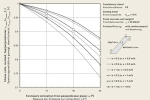  → 2 Stress ratio of fresh concrete pressure values determined for an inclined top form and a perpendicular form [4] 