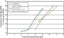  Fig. 5 Development of compressive strength with steam curing. 