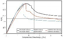  <span class="bildunterschrift_hervorgehoben">Abb. 8 </span>Experimentell ermitteltes Last-Verformungsverhalten UHPFRC – Serie HPC.<br /> 