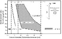  Fig. 5 Potential of UHPFRC columns in comparison to conventional reinforced-concrete columns. 