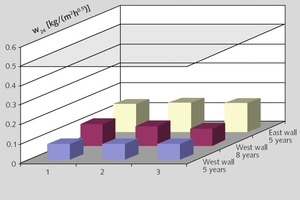  Fig. 10 Long-term stability of the water repellent treatment with the help of metallic soaps. 