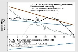  5Examples of various conformity analyses using Methods B and C  