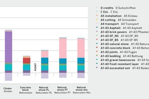  → 2 LCA results for a sidewalk– Total use of non-renewable ­primary energy ­resources PENRT in [MJ/m²] 