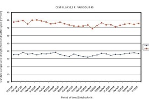  Fig. 12 Normative compressive strength CEM III/A 52,5 R after 2 and 28 days. 