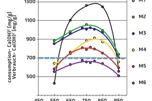  Puzzolanität (Chapelle-Test) der MetaTone nach thermischer Aktivierung bei Temperaturen zwischen 550 und 950 °C  