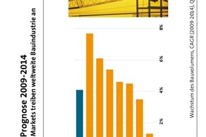  Fig. 3 Construction industry forecasts from 2009 to 2014. 