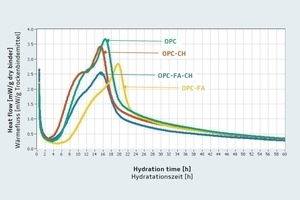  2Rate of heat evolution at 35 °C in presence of 0.5 wt% SP 