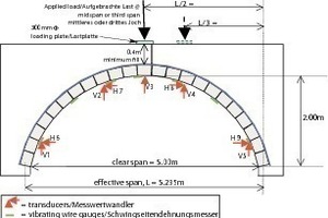  Fig. 4 Instrumentation and test-set-up for arch ring and arch with backfill. 