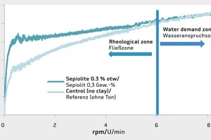  2Rheological and water demand zones 