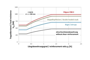  7Punching shear resistance as a function of the longitudinal reinforcement ratio for various types of punching shear reinforcement 