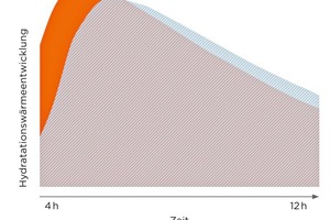  Development of the heat of hydration of concrete with Optavelox, in direct comparison with a concrete made with a CEM I 52,5 R(FT) 