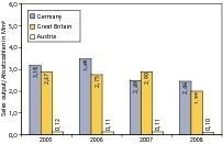  Fig. 6 Sales volumes in selected Western European countries. 