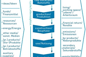  → 1 Life-cycle phases of buildings, including sustainability effects on the input and output sides 