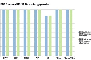 Ökobilanzielle Bewertung der Musterhaus-Varianten nach DGNB-NKW12 