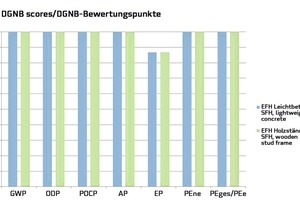  → 3 Assessment of the environmental footprint of the model homes in accordance with DGNB-NKW12 