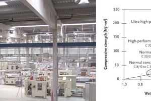  Fig. 1 Precast pretensioned concrete girders of self-compacted concrete (left) and development of the compressive concrete strength, depending on the water-cement ratio (right). 