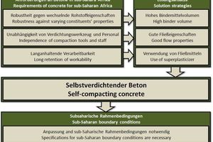  Selbstverdichtender Beton ist eine sinnvolle Lösung für die Randbedingungen in Subsahara-Afrika 