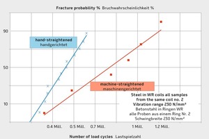  Dauerschwingverhalten von Betonstahl in Ringen ausschließlich sorgsam handgerichteter Proben im Vergleich mit beim Weiterverarbeiter maschinengerichteter Proben des gleichen Rings Nr. 2 