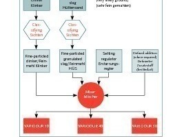  Abb. 11 Produktionsschema des Zementes. 