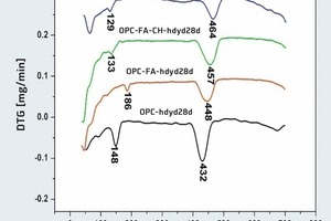  9DTG curves 