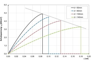  Fig. 6 Load-deformation curves for one GRP anchor in shear.Abb. 6 Kraft-Verformungs-Beziehungen für schubbeanspruchten GFK-Anker (1 Anker). 
