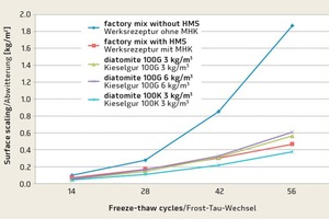  → 3 Surface scaling after 56 freeze-thaw cycles 