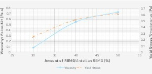  2Variation of rheological parameters based on the amount of RBMG 