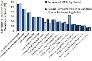  Variationskoeffizienten in Abhängigkeit vom Prüfverfahren und Vergleich von Ergebnissen, die unter vollständig normkonformen Bedingungen erzielt wurden, mit Ergebnissen, deren Bedingungen davon abwichen  