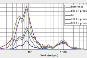  6Air void size distribution of the hardened concrete 