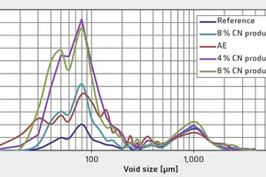  Luftporengrößenverteilung beim Festbeton 
