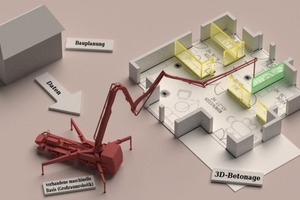  Darstellung des Verfahrens des 3D-Drucks mit Beton (Quelle: TU Dresden, Professur für Baumaschinen- und Fördertechnik) 