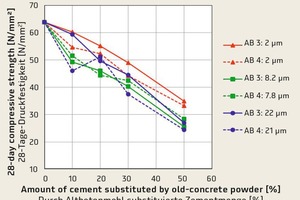  Änderung der Druckfestigkeit von Referenzmörteln bei der Substitution von Zement beziehungsweise der Addition von Altbetonmehl zum Zement 