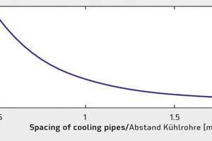  Einfluss einer Rohr­innenkühlung auf die Maximaltemperatur im Bauteil 