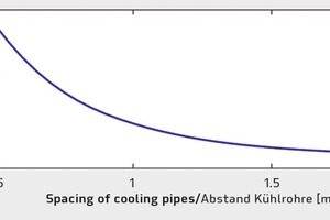  10Influence of internal pipe cooling on the maximum temperature in the component 