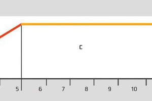  Temperature diagram in precast products production 