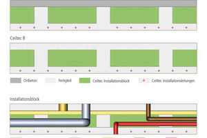  Cross-section of a Ceiltec A and Ceiltec B floor made of sandwich layers in the form of ribbed slabs together with integrated ducts<br /> 