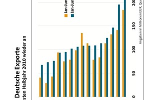  Abb. 1 Übersicht der Exporte deutscher Baumaschinen Q1 2009/2010. 