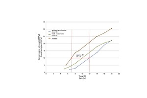  Druckfestigkeitsentwicklung eines Betons (350 kg CEM I 52,5 R) bei 10 °C mit und ohne Erhärtungsbeschleu-niger  